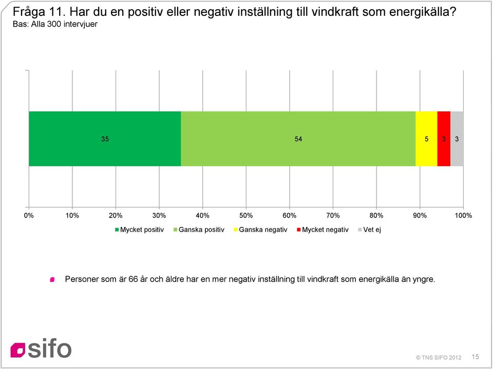 positiv Ganska positiv Ganska negativ Mycket negativ Vet ej Personer som är 66 år