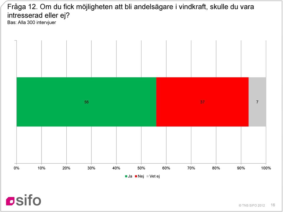 vindkraft, skulle du vara intresserad eller ej?