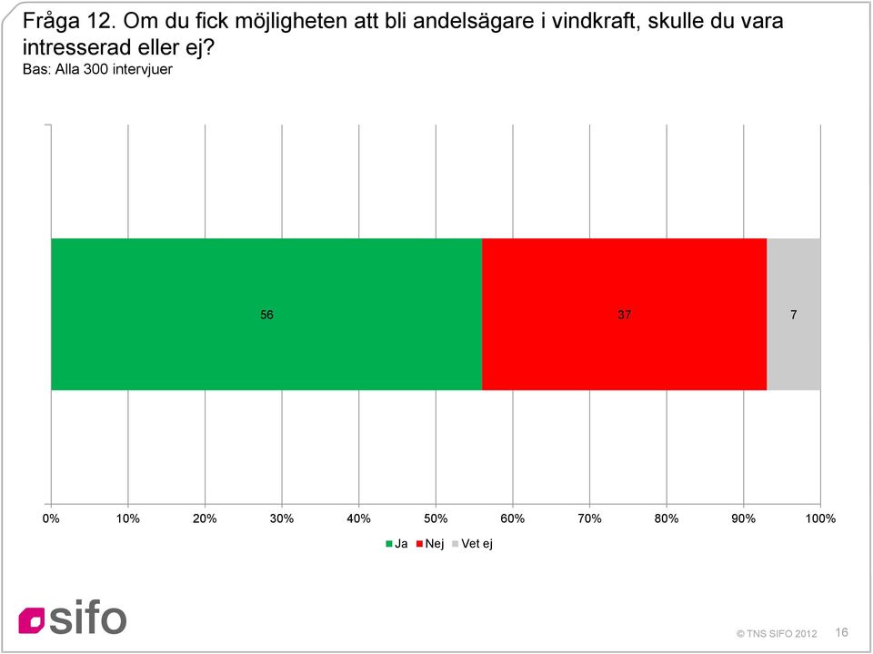 vindkraft, skulle du vara intresserad eller ej?