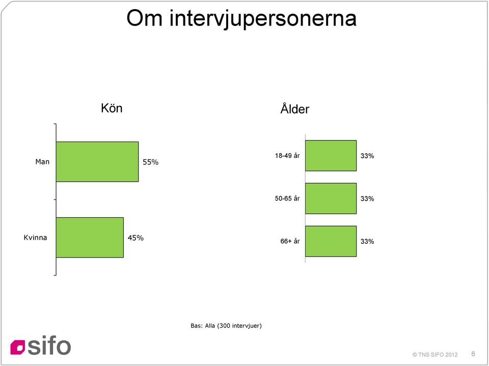 år 33% Kvinna 4% 66+ år 33%