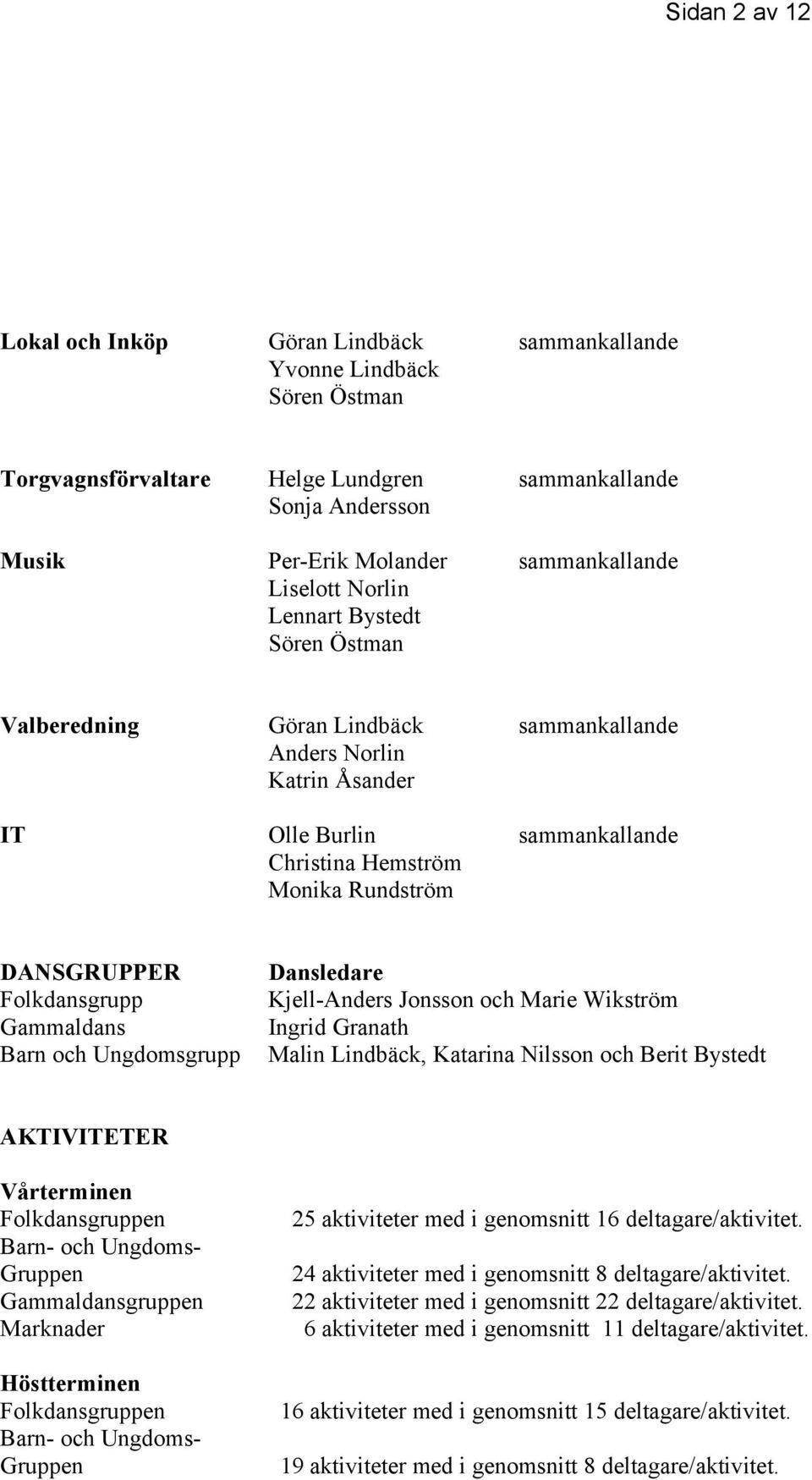 Folkdansgrupp Gammaldans Barn och Ungdomsgrupp Dansledare Kjell-Anders Jonsson och Marie Wikström Ingrid Granath Malin Lindbäck, Katarina Nilsson och Berit Bystedt AKTIVITETER Vårterminen