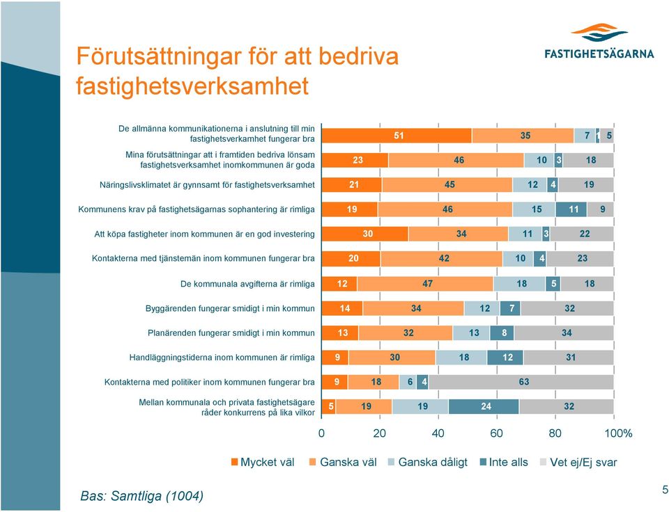 15 11 9 Att köpa fastigheter inom kommunen är en god investering 3 34 11 3 22 Kontakterna med tjänstemän inom kommunen fungerar bra 42 1 4 23 De kommunala avgifterna är rimliga 12 47 18 5 18