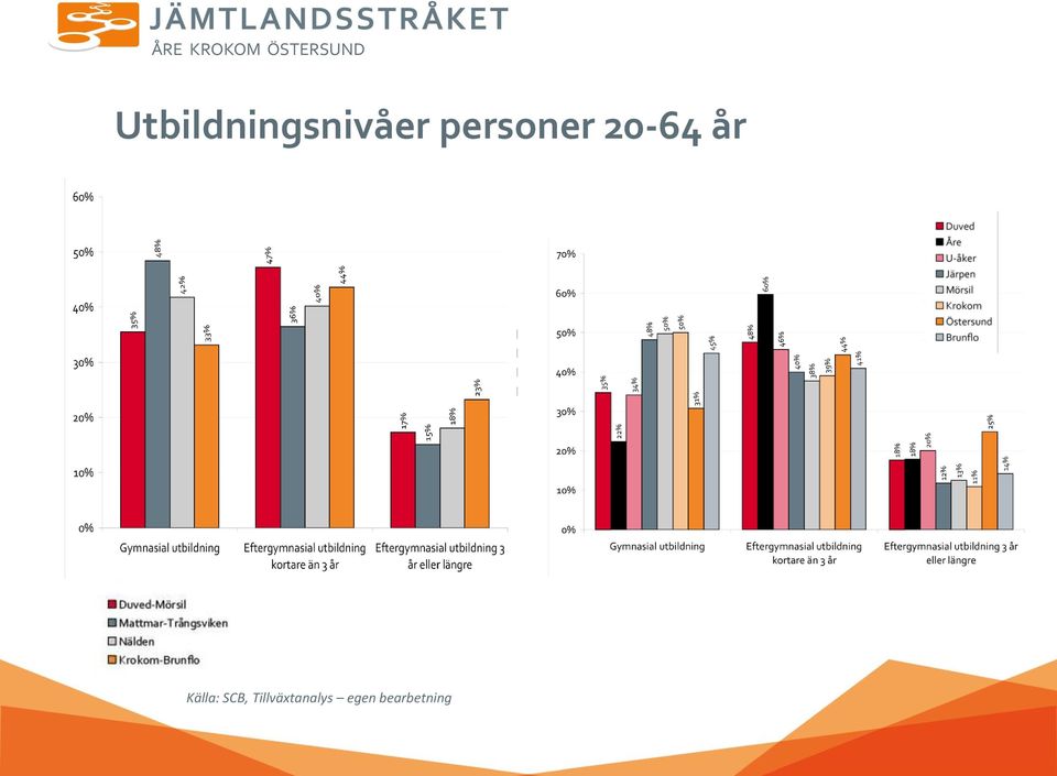 Källa: SCB,