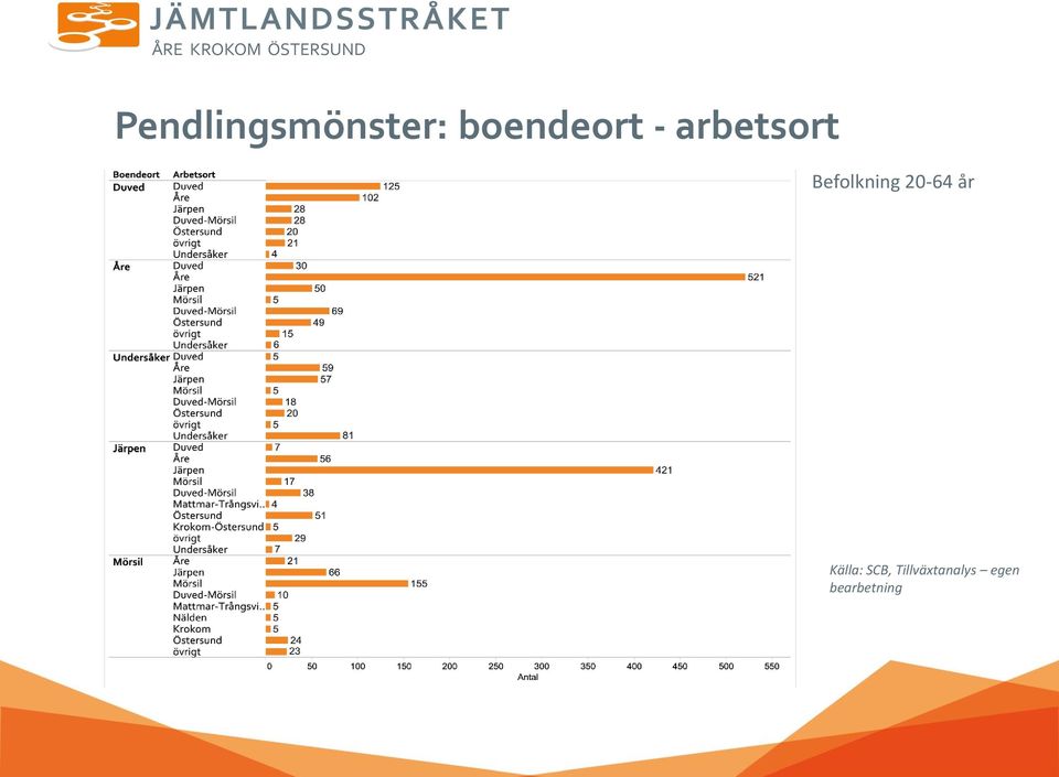 Befolkning 20-64 år