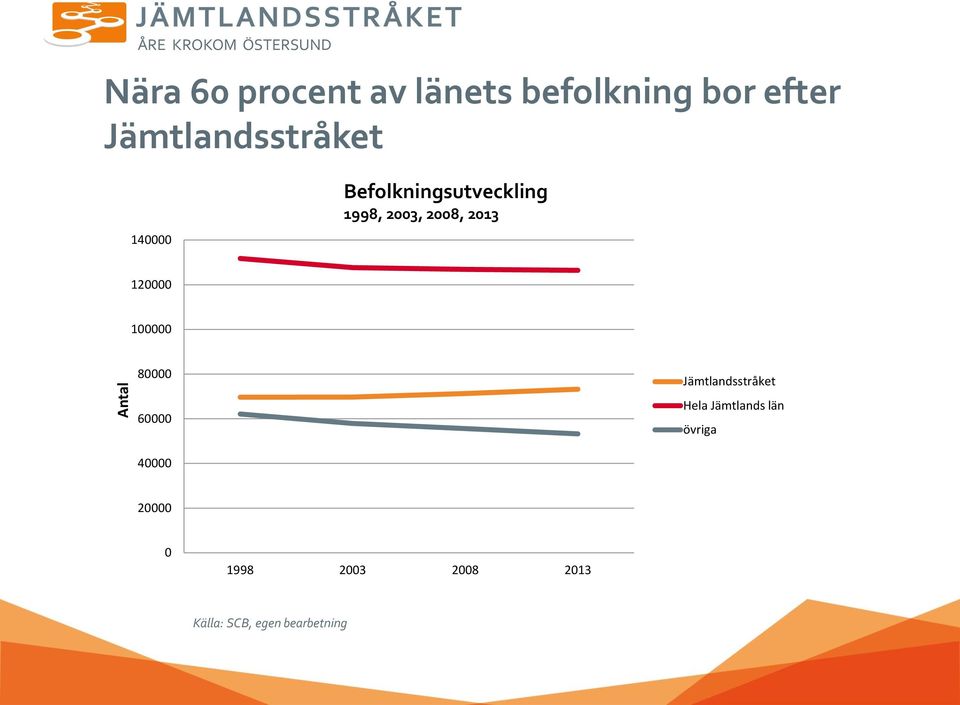 2008, 2013 120000 100000 80000 60000 Jämtlandsstråket Hela Jämtlands