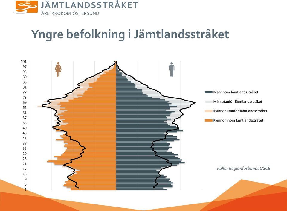 Jämtlandsstråket Män utanför Jämtlandsstråket Kvinnor utanför