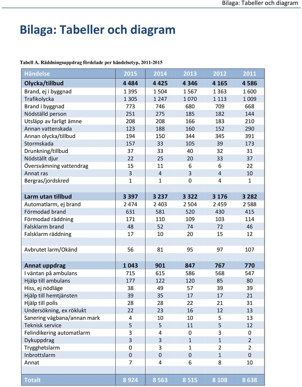 305 1 247 1 070 1 113 1 009 Brand i byggnad 773 746 680 709 668 Nödställd person 251 275 185 182 144 Utsläpp av farligt ämne 208 208 166 183 210 Annan vattenskada 123 188 160 152 290 Annan