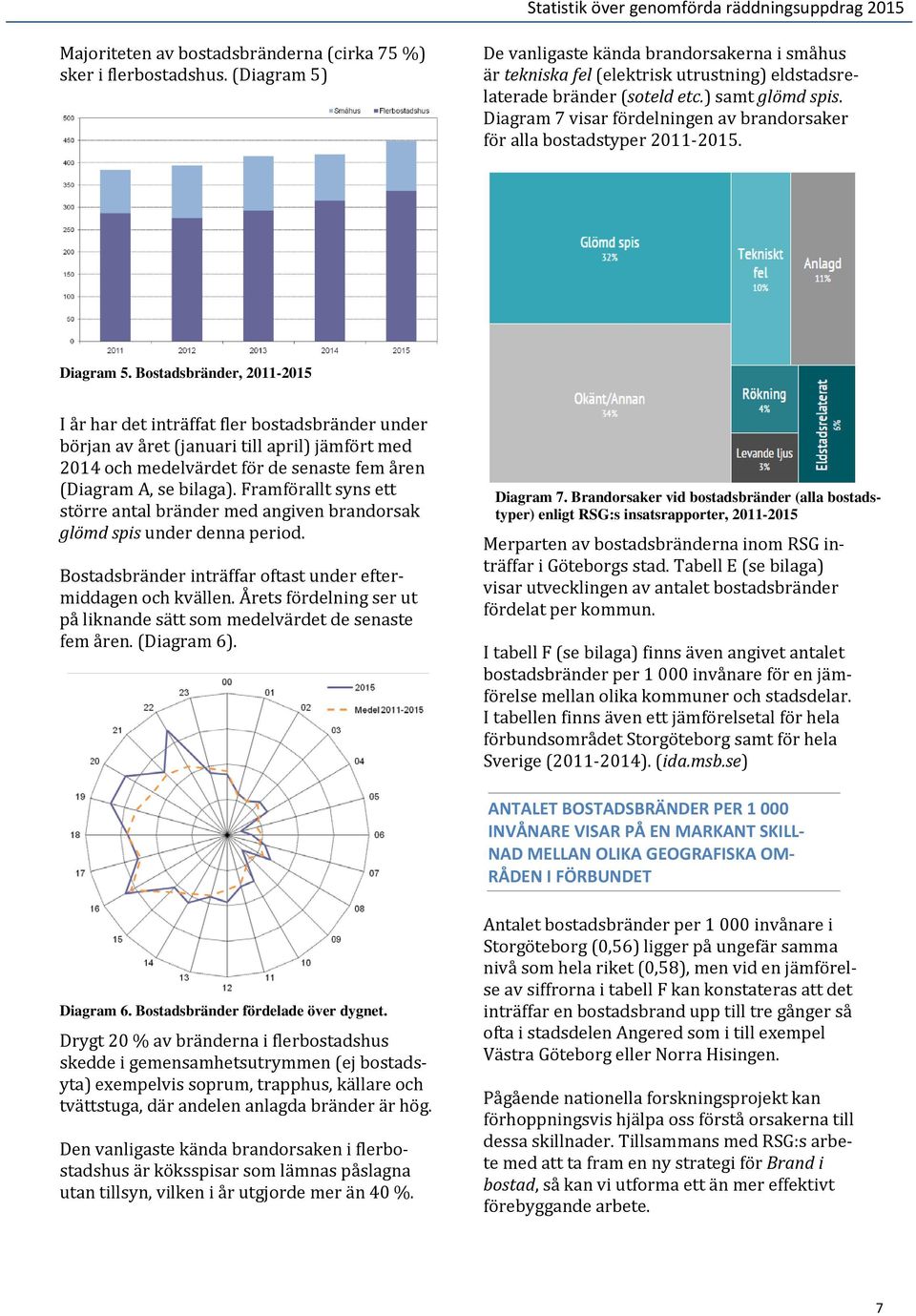 Diagram 7 visar fördelningen av brandorsaker för alla bostadstyper 2011-2015. Diagram 5.