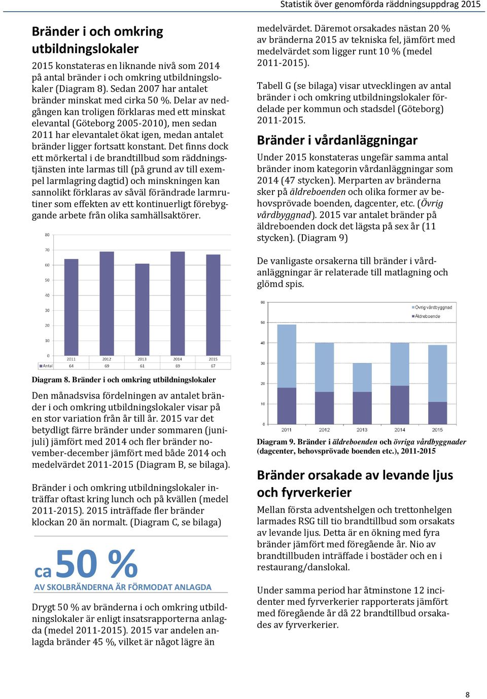 Delar av nedgången kan troligen förklaras med ett minskat elevantal (Göteborg 2005-2010), men sedan 2011 har elevantalet ökat igen, medan antalet bränder ligger fortsatt konstant.