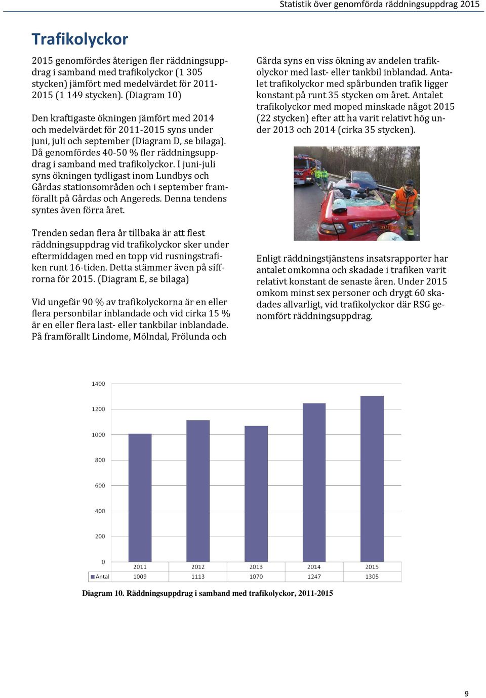 Då genomfördes 40-50 % fler räddningsuppdrag i samband med trafikolyckor.