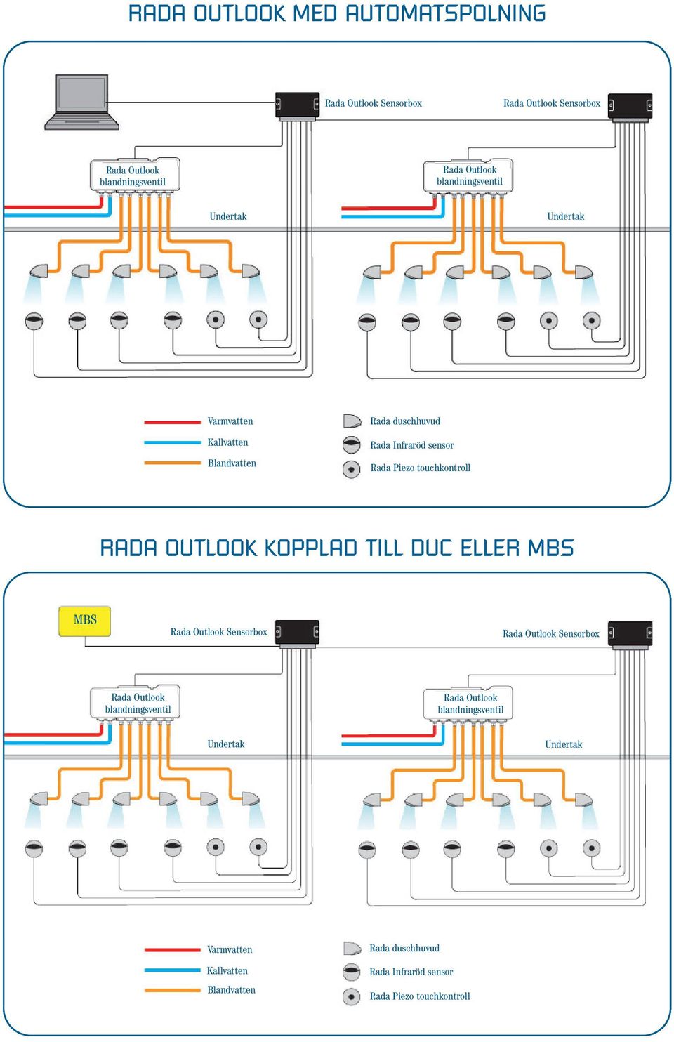 RADA OUTLOOK KOPPLAD TILL DUC ELLER MBS MBS Sensorbox Sensorbox Varmvatten