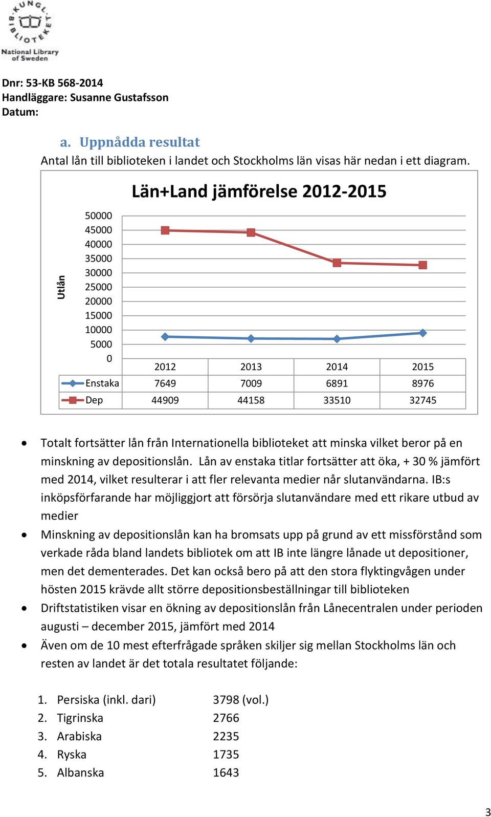 Internationella biblioteket att minska vilket beror på en minskning av depositionslån.