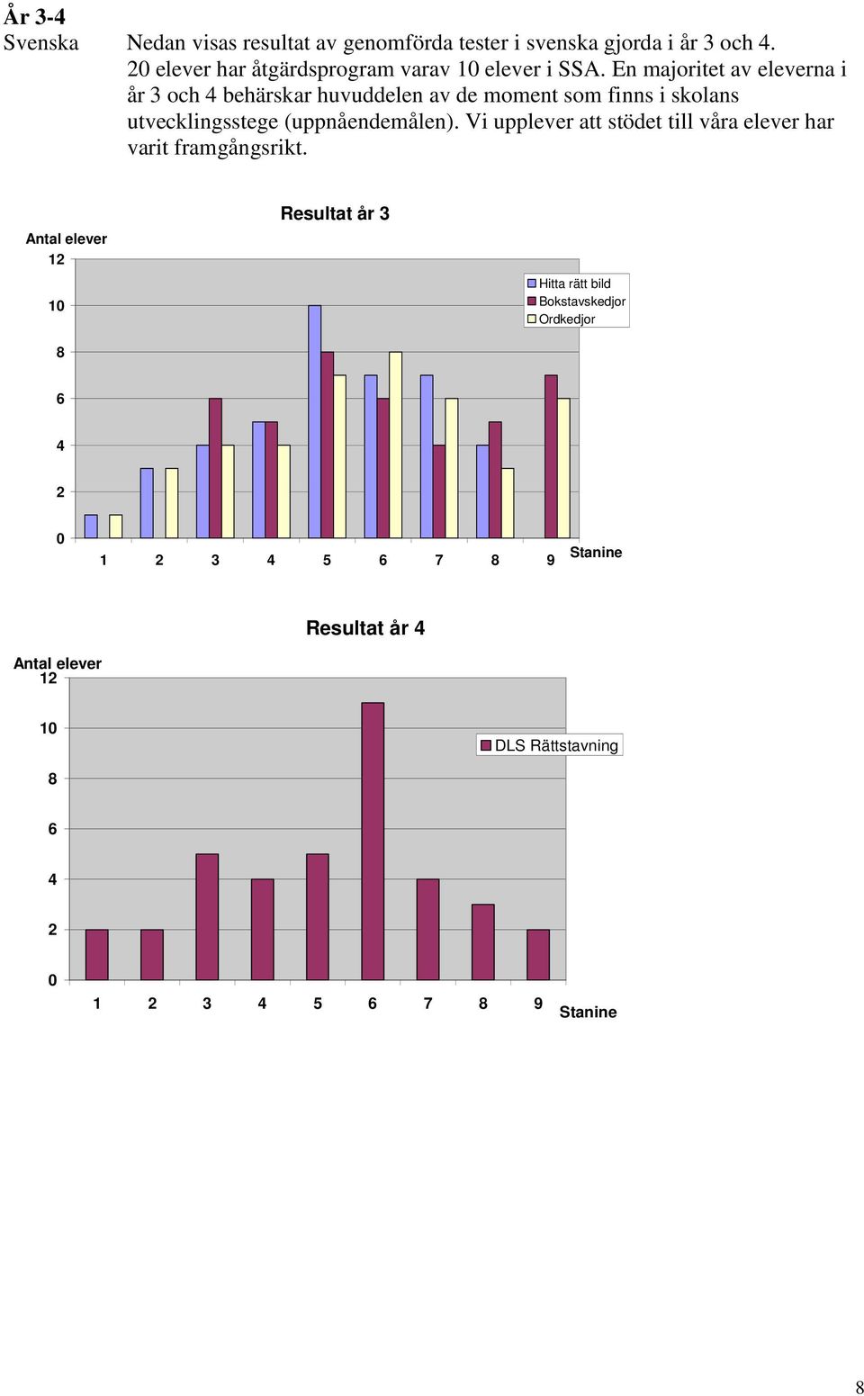 En majoritet av eleverna i år 3 och 4 behärskar huvuddelen av de moment som finns i skolans utvecklingsstege (uppnåendemålen).