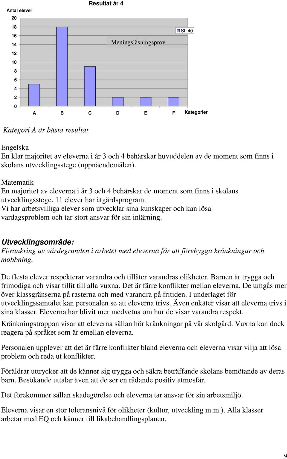 11 elever har åtgärdsprogram. Vi har arbetsvilliga elever som utvecklar sina kunskaper och kan lösa vardagsproblem och tar stort ansvar för sin inlärning.