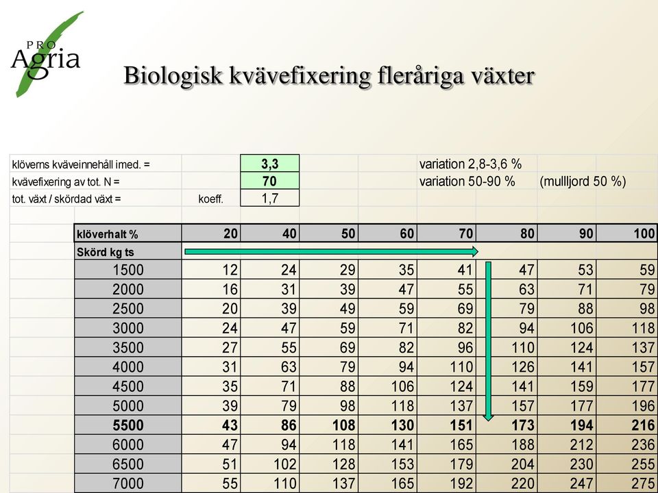 1,7 klöverhalt % 20 40 50 60 70 80 90 100 Skörd kg ts 1500 12 24 29 35 41 47 53 59 2000 16 31 39 47 55 63 71 79 2500 20 39 49 59 69 79 88 98 3000 24 47 59 71