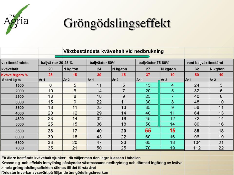 20-25 % baljväxter 50% baljväxter 75-80% rent baljväxtbestånd kvävehalt 20 N kg/ton 24 N kg/ton 27 N kg/ton 32 N kg/ton Kväve frigörs % 25 15 30 15 37 10 50 10 Skörd kg ts År 1 År 2 År 1 År 2 År 1 År