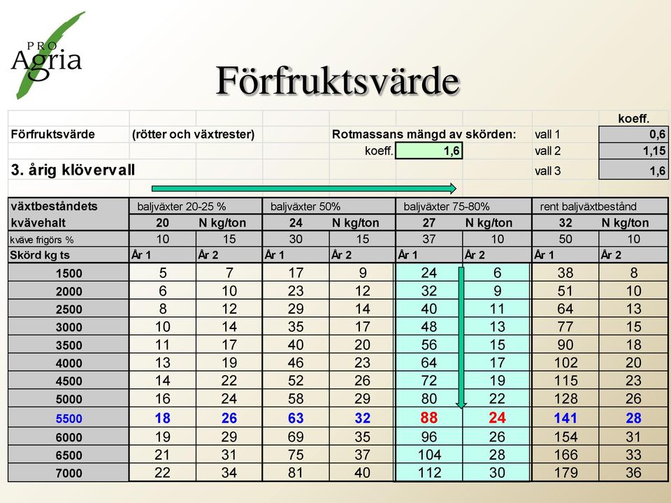 frigörs % 10 15 30 15 37 10 50 10 Skörd kg ts År 1 År 2 År 1 År 2 År 1 År 2 År 1 År 2 1500 5 7 17 9 24 6 38 8 2000 6 10 23 12 32 9 51 10 2500 8 12 29 14 40 11 64 13 3000 10 14 35 17 48