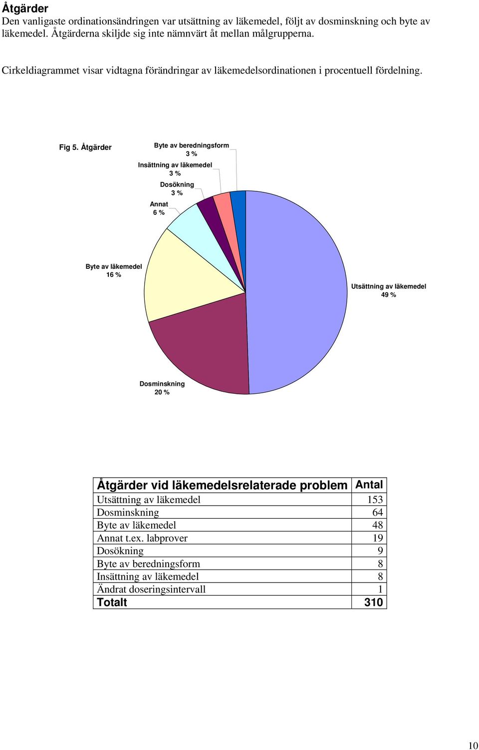 Åtgärder Byte av beredningsform 3 % Insättning av läkemedel 3 % Annat 6 % Dosökning 3 % Byte av läkemedel 16 % Utsättning av läkemedel 49 % Dosminskning 20 % Åtgärder vid