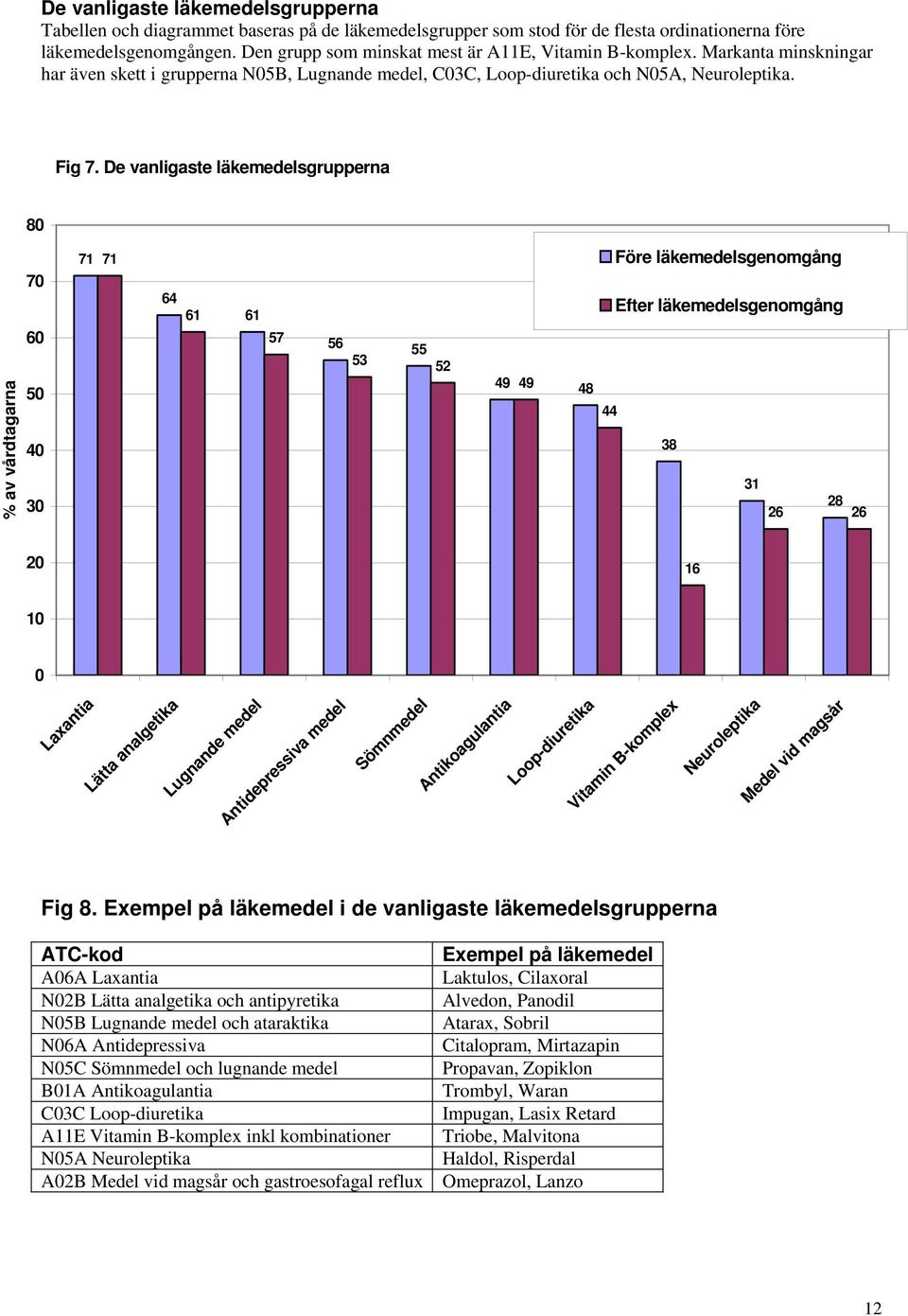 De vanligaste läkemedelsgrupperna 80 % av vårdtagarna 70 60 50 40 30 71 71 64 61 61 57 56 53 55 52 49 49 48 Före läkemedelsgenomgång Efter läkemedelsgenomgång 44 38 31 28 26 26 20 16 10 0 Laxantia