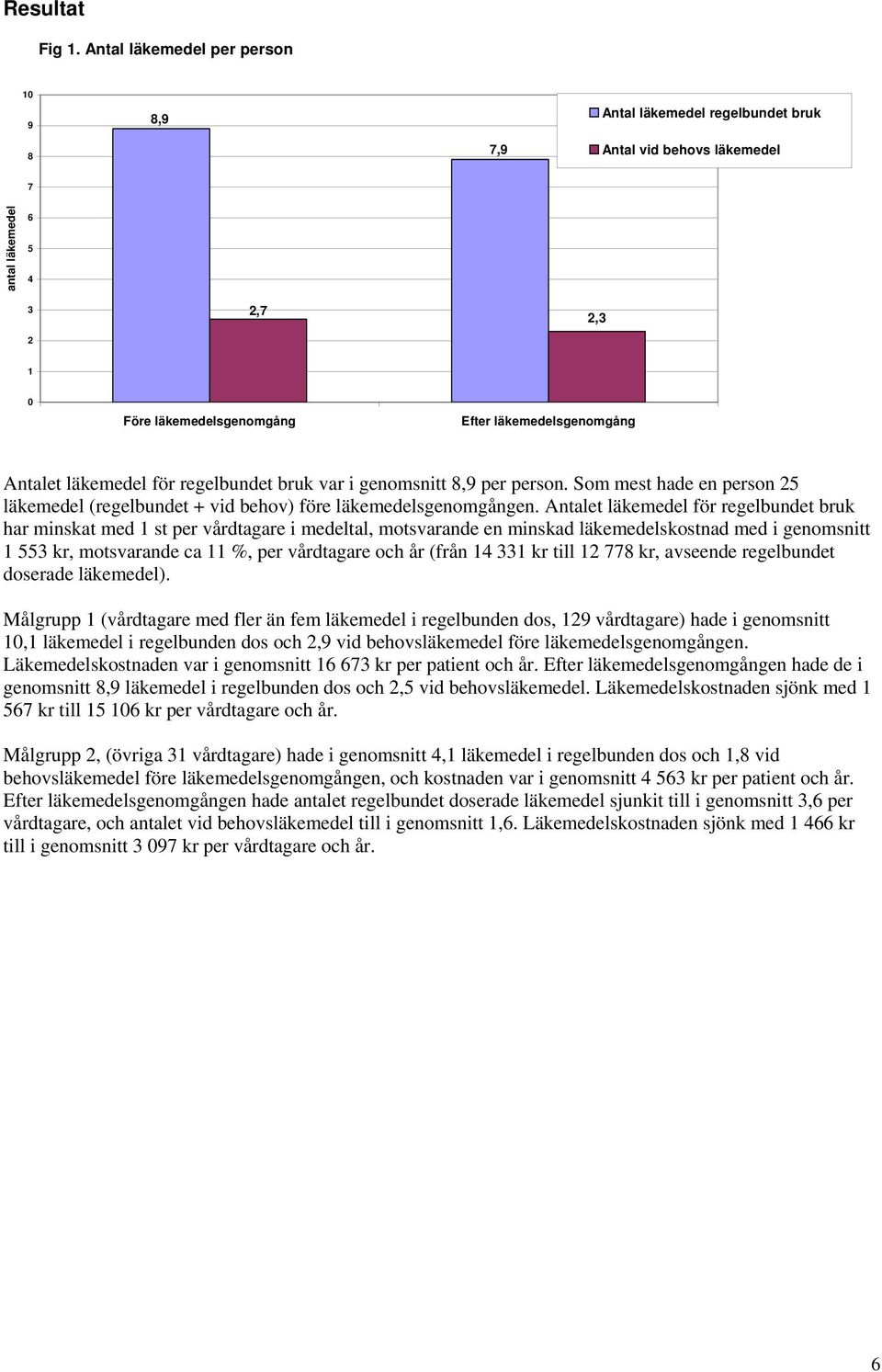 Antalet läkemedel för regelbundet bruk var i genomsnitt 8,9 per person. Som mest hade en person 25 läkemedel (regelbundet + vid behov) före läkemedelsgenomgången.
