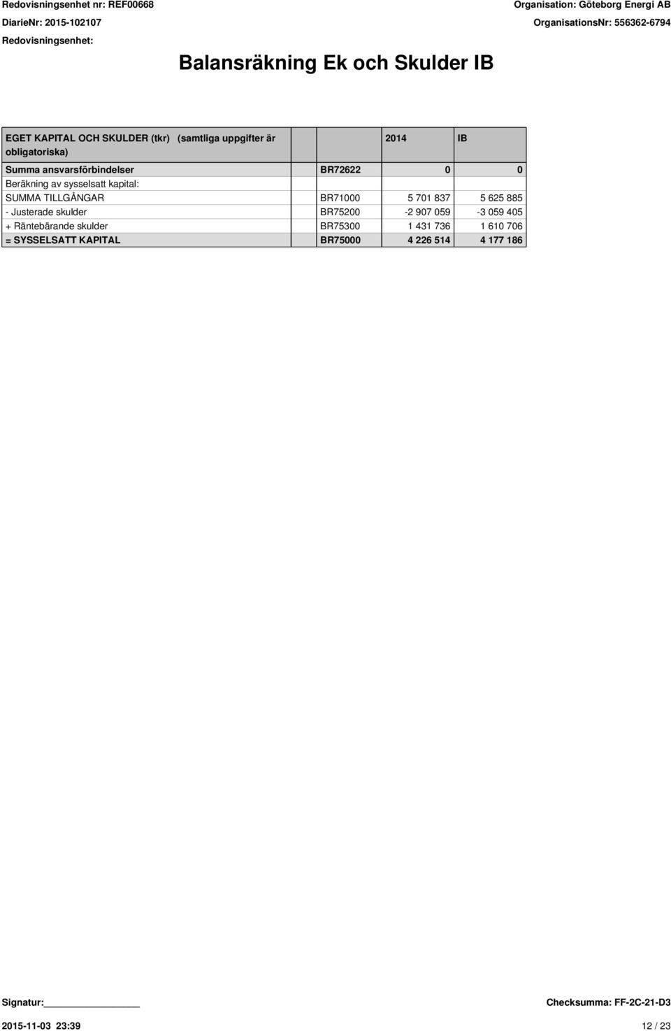 SUMMA TILLGÅNGAR BR71000 5 701 837 5 625 885 - Justerade skulder BR75200-2 907 059-3 059 405 +
