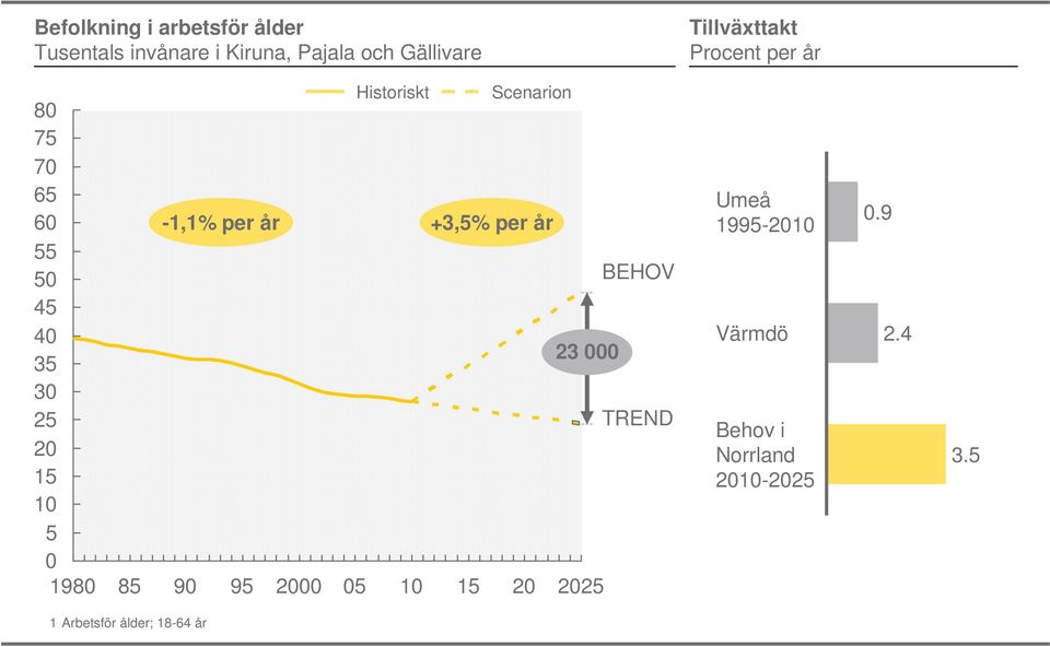 Historiskt Scenarion -1,1% per år +3,5% per år BEHOV 23 000 TREND 90 95 2000 05 10 15