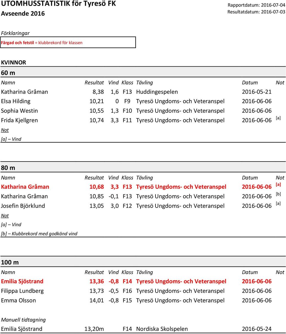 Tyresö Ungdoms- och Veteranspel 2016-06-06 [a] 80 m Katharina Gråman 10,68 3,3 F13 Tyresö Ungdoms- och Veteranspel 2016-06-06 [a] Katharina Gråman 10,85-0,1 F13 Tyresö Ungdoms- och Veteranspel