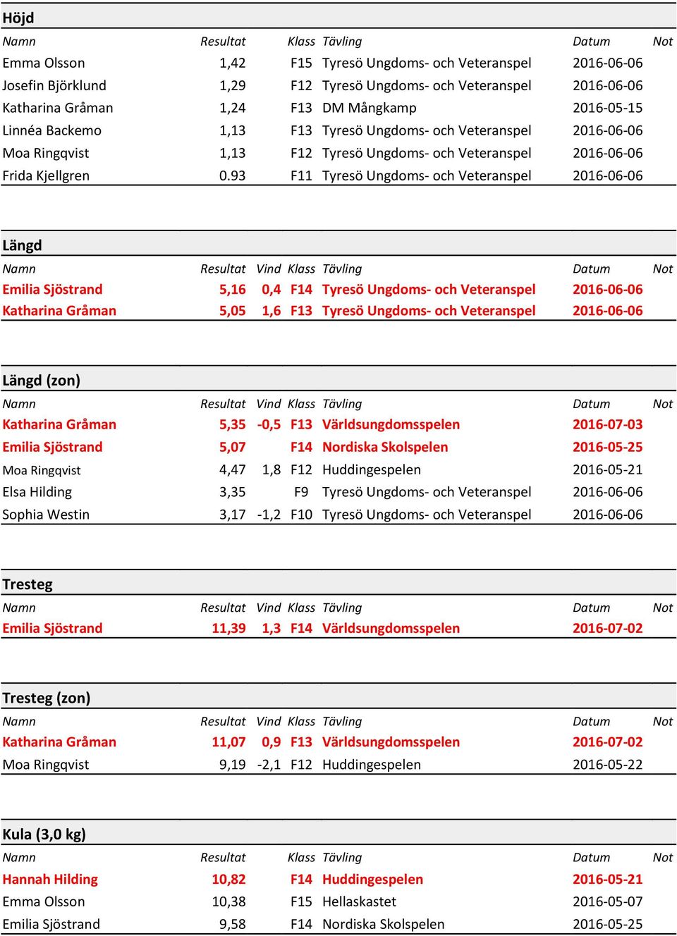 93 F11 Tyresö Ungdoms- och Veteranspel 2016-06-06 Längd Emilia Sjöstrand 5,16 0,4 F14 Tyresö Ungdoms- och Veteranspel 2016-06-06 Katharina Gråman 5,05 1,6 F13 Tyresö Ungdoms- och Veteranspel