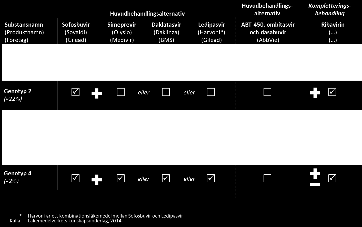Figur 2 Huvudbehandlingsalternativ fördelat för de olika genotyperna utifrån godkänd eller förväntad indikation 1 Sovaldi + Olysio Sovaldi + Daklinza Sovaldi + ledipasvir ABT 450+ombitasvir+