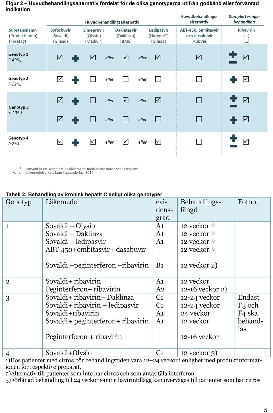 +peginterferon +ribavirin B1 12 veckor 2) 2 Sovaldi+ ribavirin Peginterferon+ ribavirin 3 Sovaldi+ ribavirin+ Daklinza Sovaldi+ ribavirin + ledipasvir Sovaldi+ribavirin Sovaldi+ peginterferon+