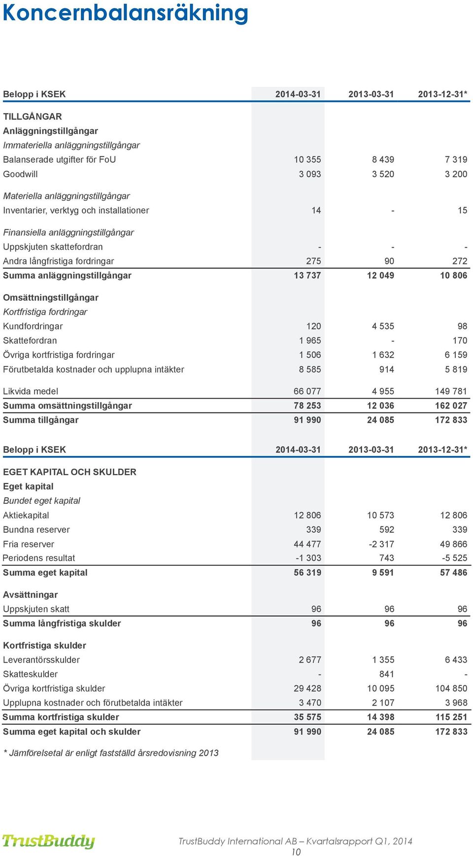 anläggningstillgångar 13 737 12 049 10 806 Omsättningstillgångar Kortfristiga fordringar Kundfordringar 120 4 535 98 Skattefordran 1 965-170 Övriga kortfristiga fordringar 1 506 1 632 6 159