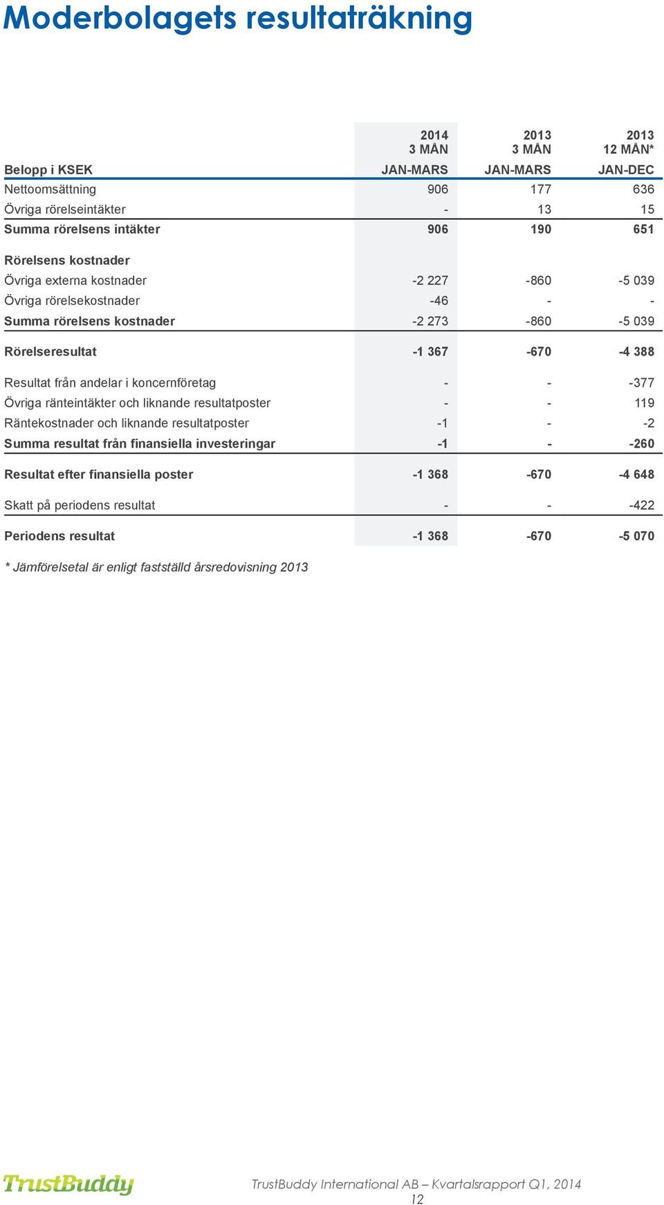 från andelar i koncernföretag - - -377 Övriga ränteintäkter och liknande resultatposter - - 119 Räntekostnader och liknande resultatposter -1 - -2 Summa resultat från finansiella