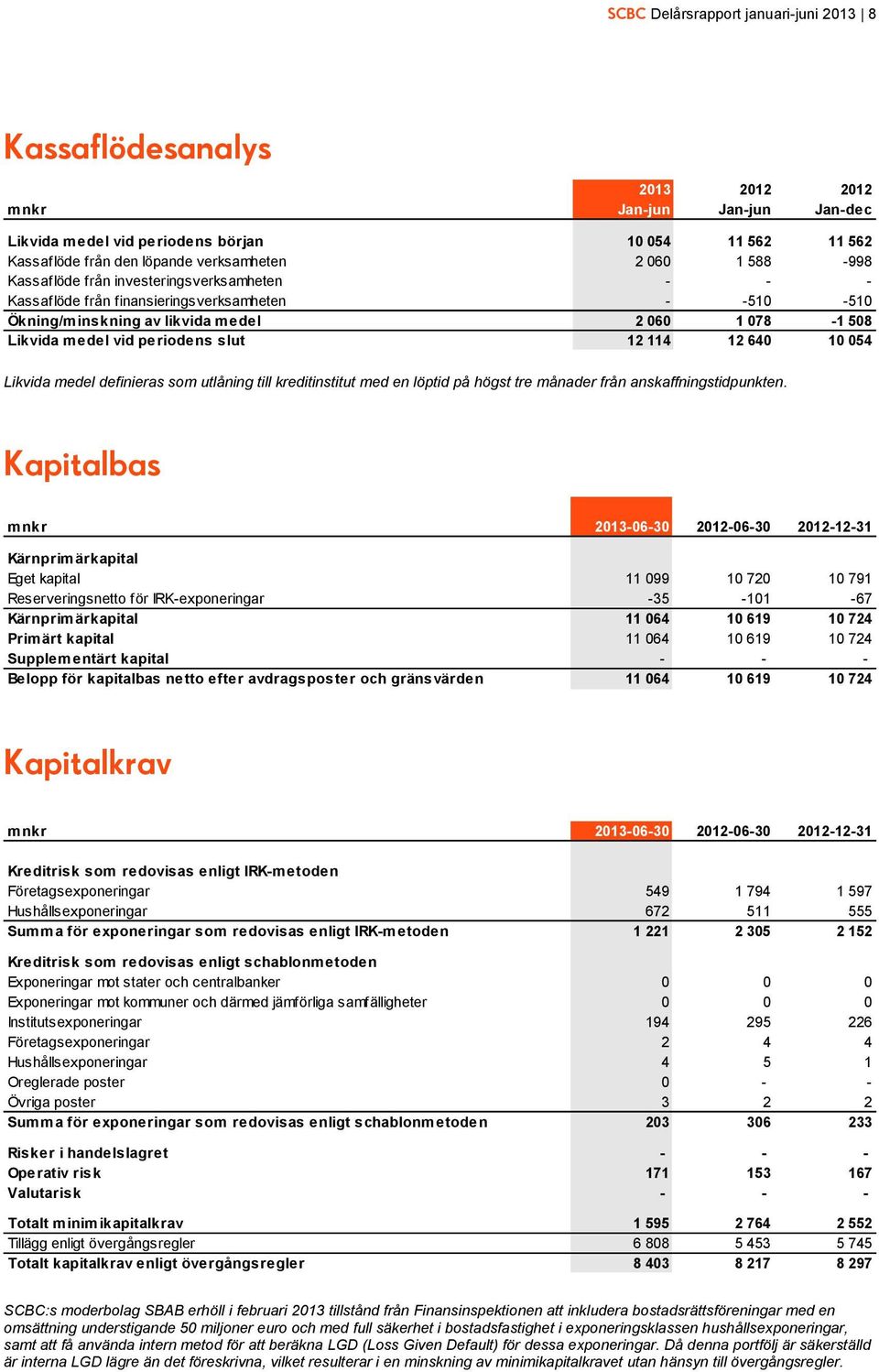 12 114 12 640 10 054 Likvida medel definieras som utlåning till kreditinstitut med en löptid på högst tre månader från anskaffningstidpunkten.