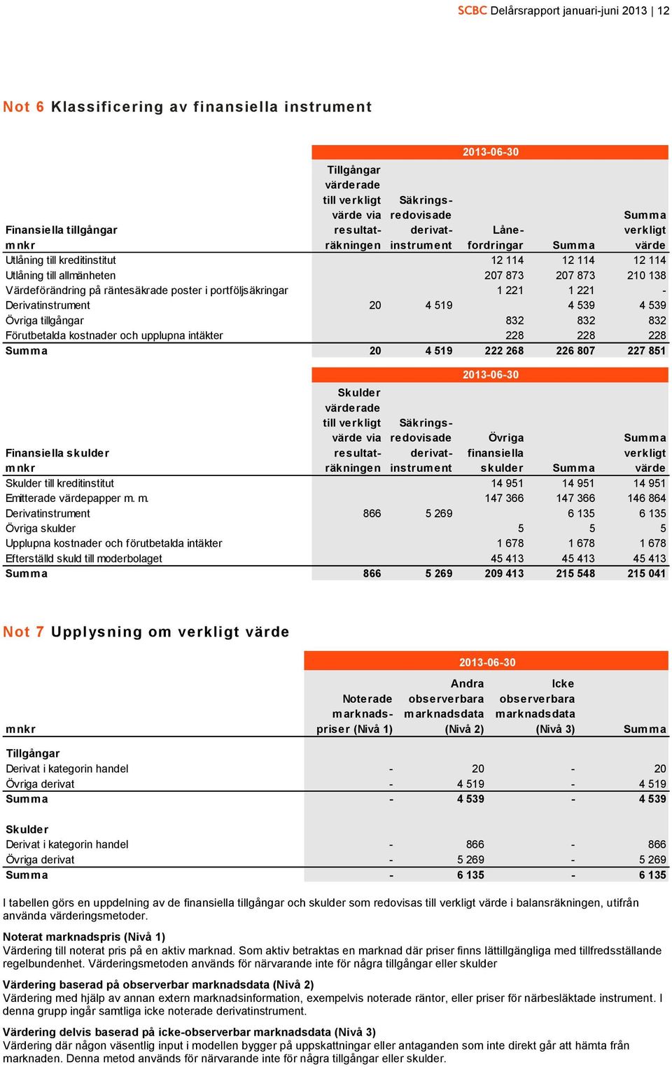 poster i portföljsäkringar 1 221 1 221 - Derivatinstrument 20 4 519 4 539 4 539 Övriga tillgångar 832 832 832 Förutbetalda kostnader och upplupna intäkter 228 228 228 Summa 20 4 519 222 268 226 807