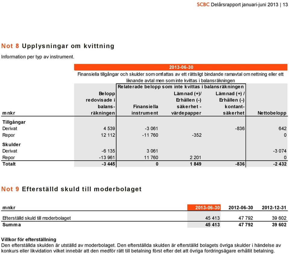 inte kvittas i balansräkningen Belopp redovisade i balansräkningen Finansiella instrument Lämnad (+)/ Erhållen (-) säkerhet - värdepapper Lämnad (+) / Erhållen (-) kontantsäkerhet Nettobelopp