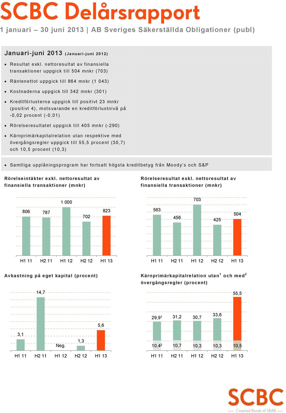 mnkr (positivt 4), motsvarande en kreditförlustnivå på -0,02 procent (-0,01) Rörelseresultatet uppgick till 405 mnkr (-290) Kärnprimärkapitalrelation utan respektive med övergångsregler uppgick till