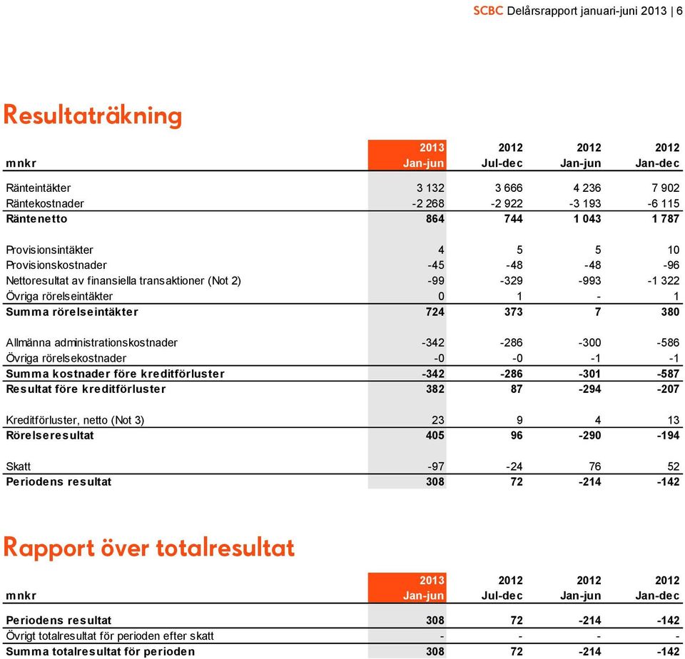 rörelseintäkter 724 373 7 380 Allmänna administrationskostnader -342-286 -300-586 Övriga rörelsekostnader -0-0 -1-1 Summa kostnader före kreditförluster -342-286 -301-587 Resultat före