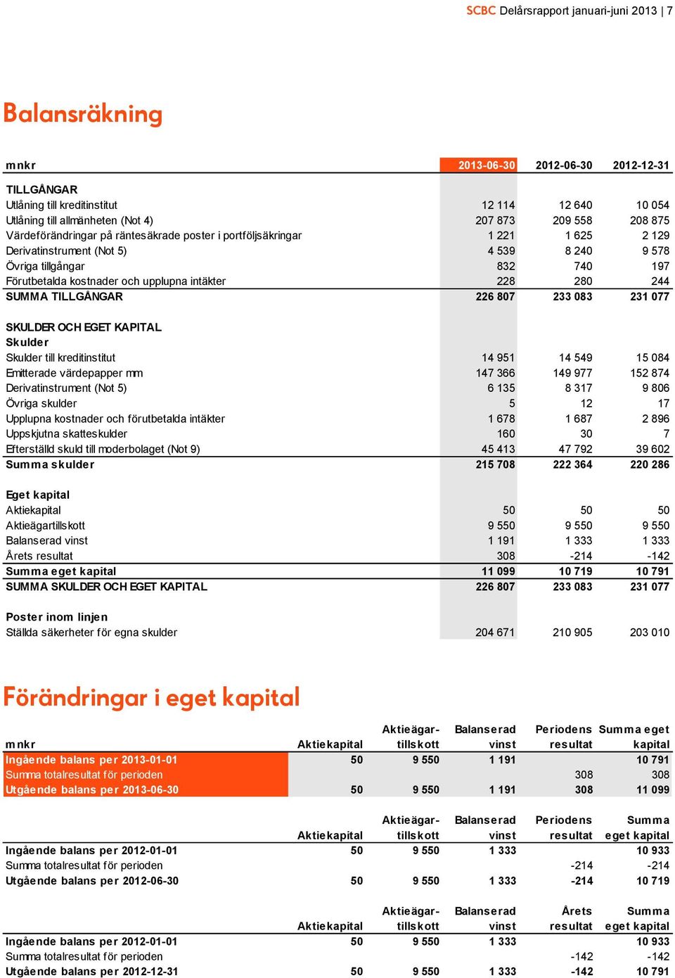 upplupna intäkter 228 280 244 SUMMA TILLGÅNGAR 226 807 233 083 231 077 SKULDER OCH EGET KAPITAL Skulder Skulder till kreditinstitut 14 951 14 549 15 084 Emitterade värdepapper mm 147 366 149 977 152