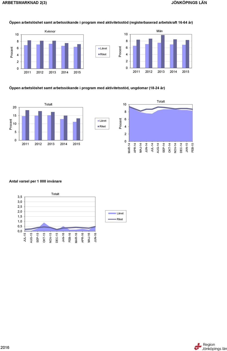 aktivitetsstöd (registerbaserad arbetskraft 1- år) 1 1 11 1 13 1 1 11 1 13 1 1 Öppen arbetslöshet samt