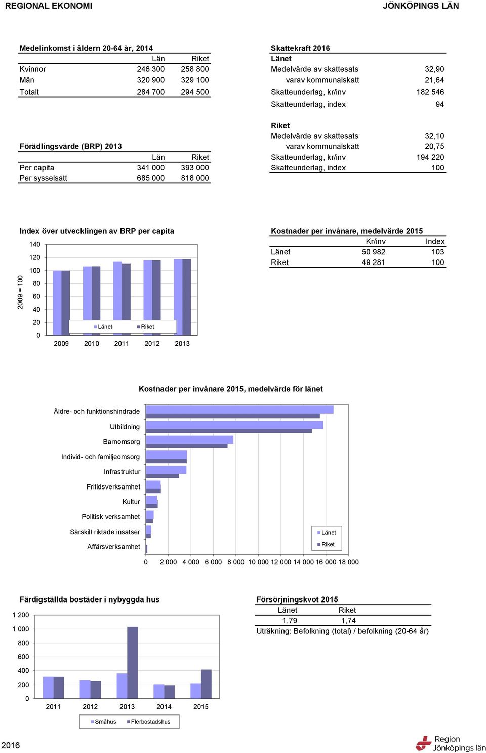 capita Kostnader per invånare, medelvärde 1 1 Kr/inv Index 1 9 13 9 1 1 1 9 1 11 1 13 Kostnader per invånare 1, medelvärde för länet Äldre- och funktionshindrade Utbildning Barnomsorg Individ- och
