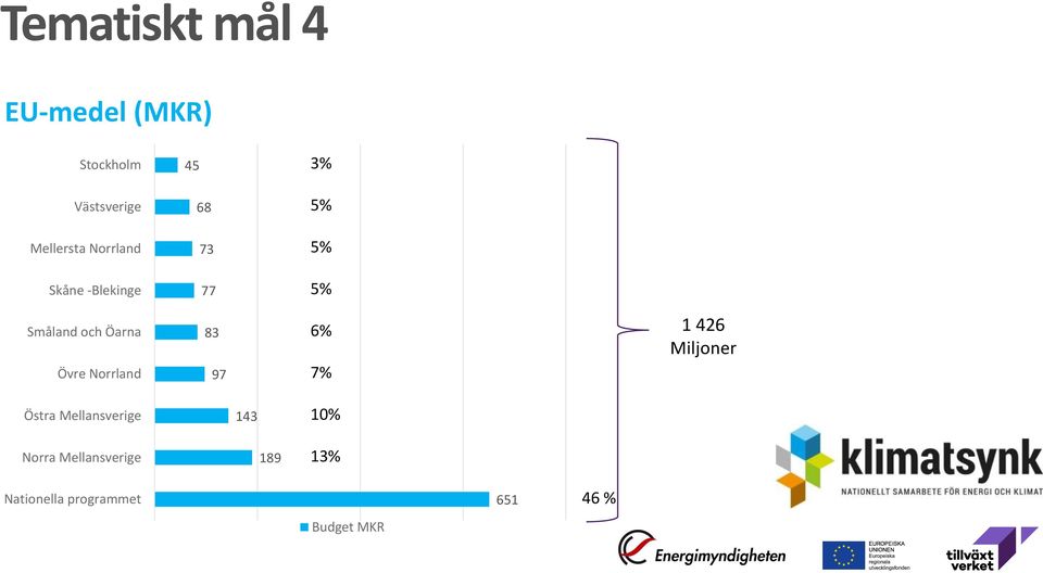 Övre Norrland 83 97 6% 7% 1 426 Miljoner Östra Mellansverige 143