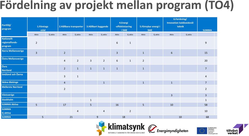 Forskning/ Innovation koldioxidsnål teknik SUMMA Nationellt regionalfondsprogram Norra Mellansverige Östra Mellansverige Övre Norrland Småland och Öarna Aktiv
