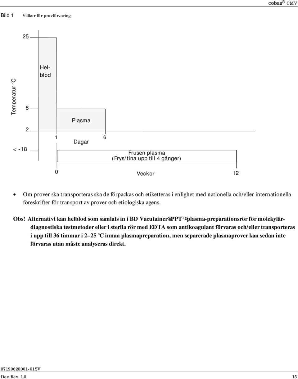 Alternativt kan helblod som samlats in i BD Vacutainer PPT -plasma-preparationsrör för molekylärdiagnostiska testmetoder eller i sterila rör med EDTA som antikoagulant