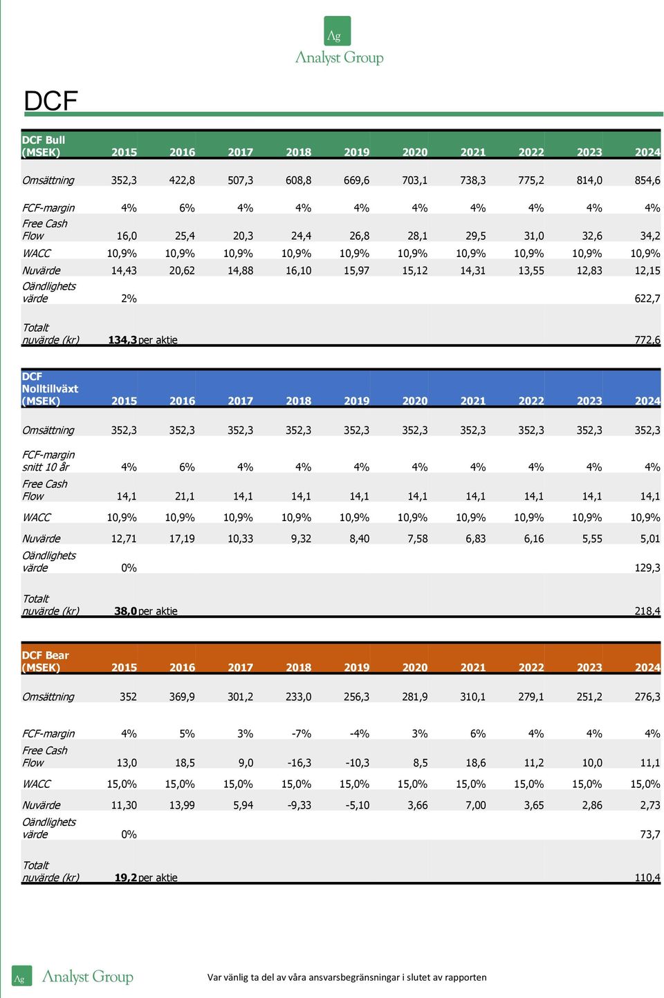 34,3per aktie 772,6 DCF Nolltillväxt (MSEK) 205 206 207 208 209 2020 202 2022 2023 2024 Omsättning 352,3 352,3 352,3 352,3 352,3 352,3 352,3 352,3 352,3 352,3 FCF-margin snitt 0 år 4% 6% 4% 4% 4% 4%