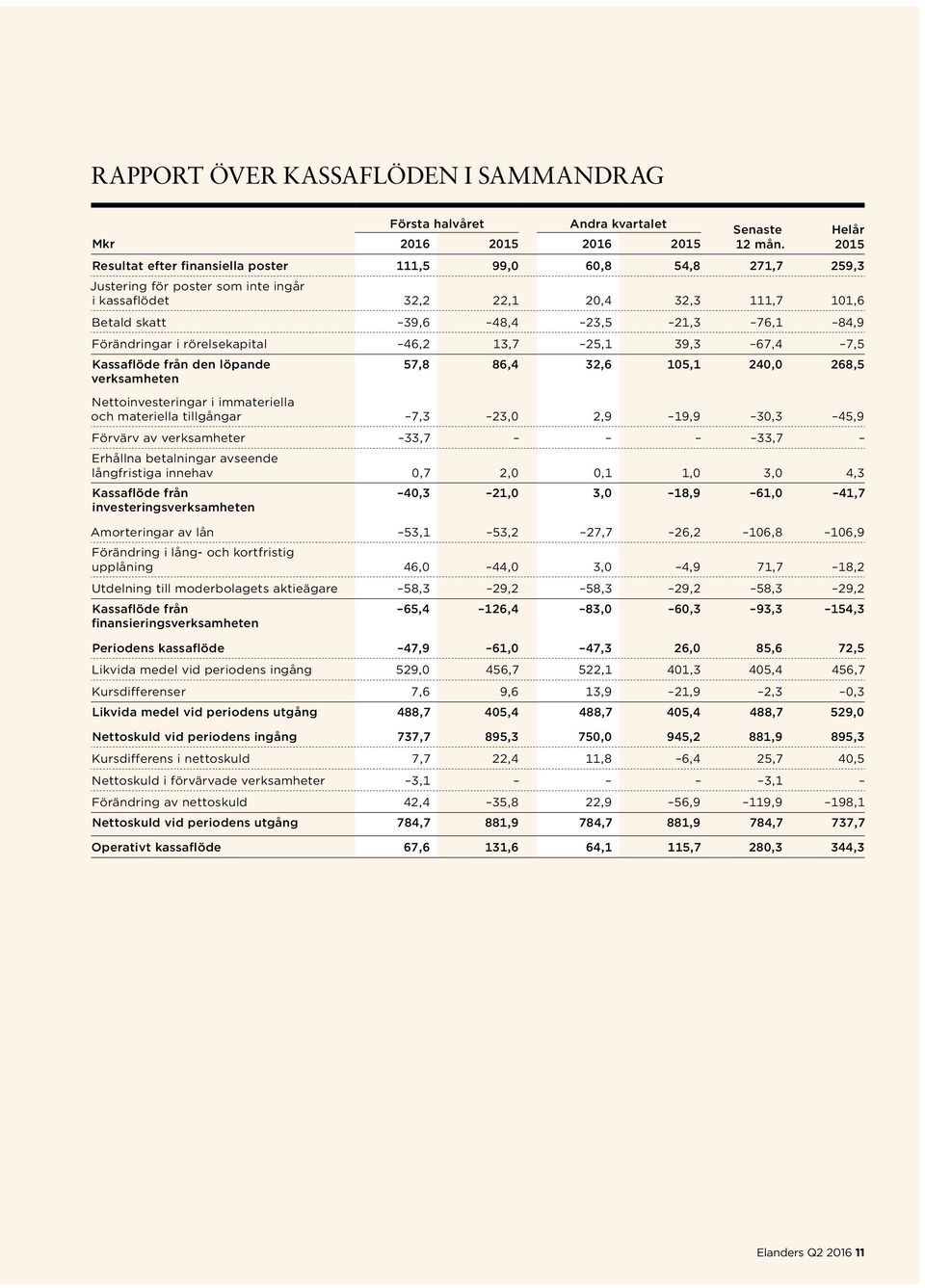 Förändringar i rörelsekapital 46,2 13,7 25,1 39,3 67,4 7,5 Kassaflöde från den löpande verksamheten Helår 57,8 86,4 32,6 105,1 240,0 268,5 Nettoinvesteringar i immateriella och materiella tillgångar