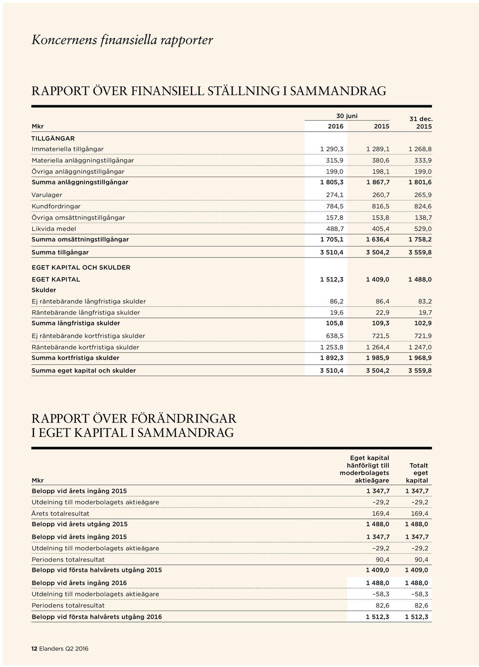 Varulager 274,1 260,7 265,9 Kundfordringar 784,5 816,5 824,6 Övriga omsättningstillgångar 157,8 153,8 138,7 Likvida medel 488,7 405,4 529,0 Summa omsättningstillgångar 1 705,1 1 636,4 1 758,2 Summa