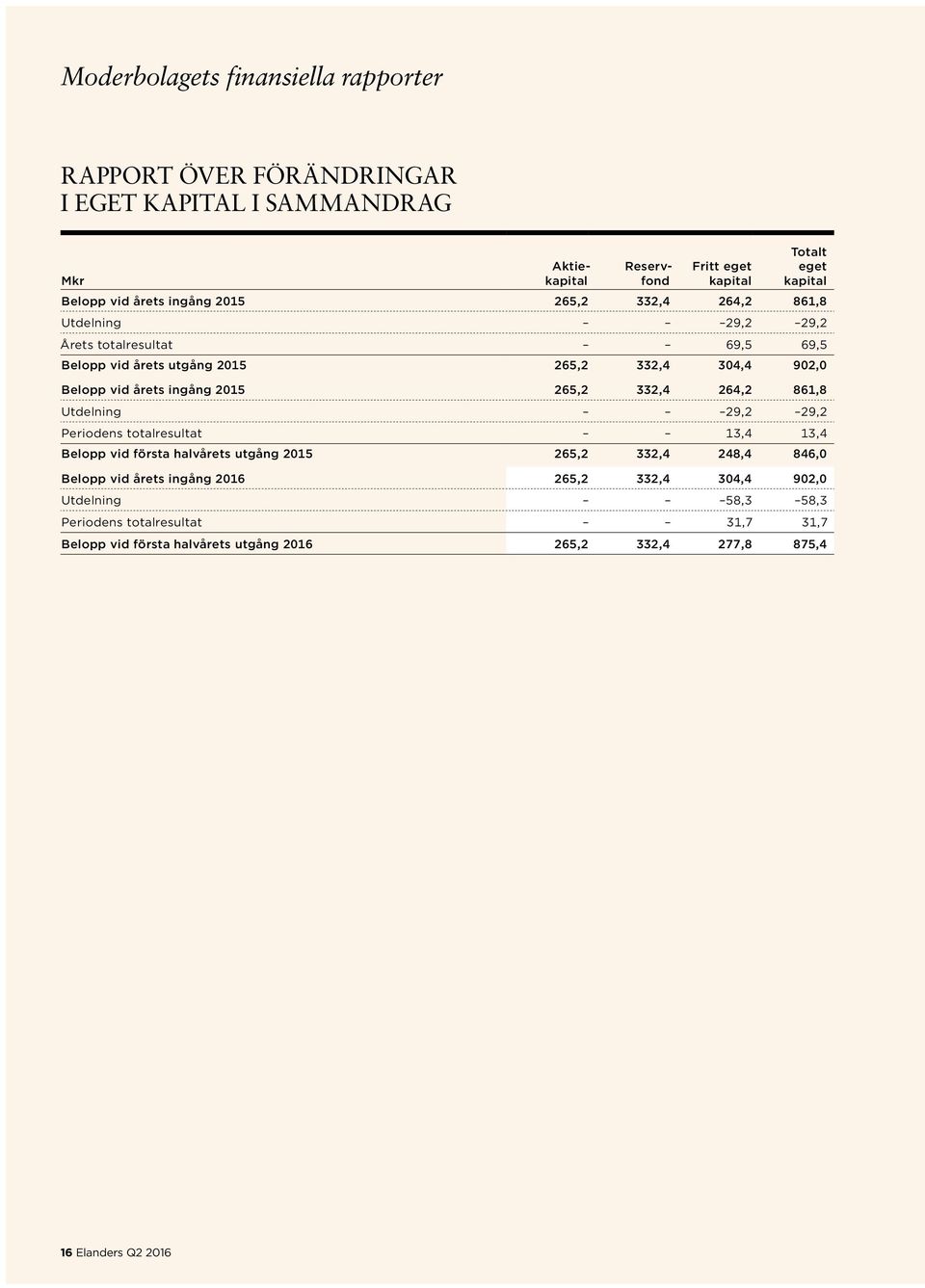 265,2 332,4 264,2 861,8 Utdelning 29,2 29,2 Periodens totalresultat 13,4 13,4 Belopp vid första halvårets utgång 265,2 332,4 248,4 846,0 Belopp vid årets ingång