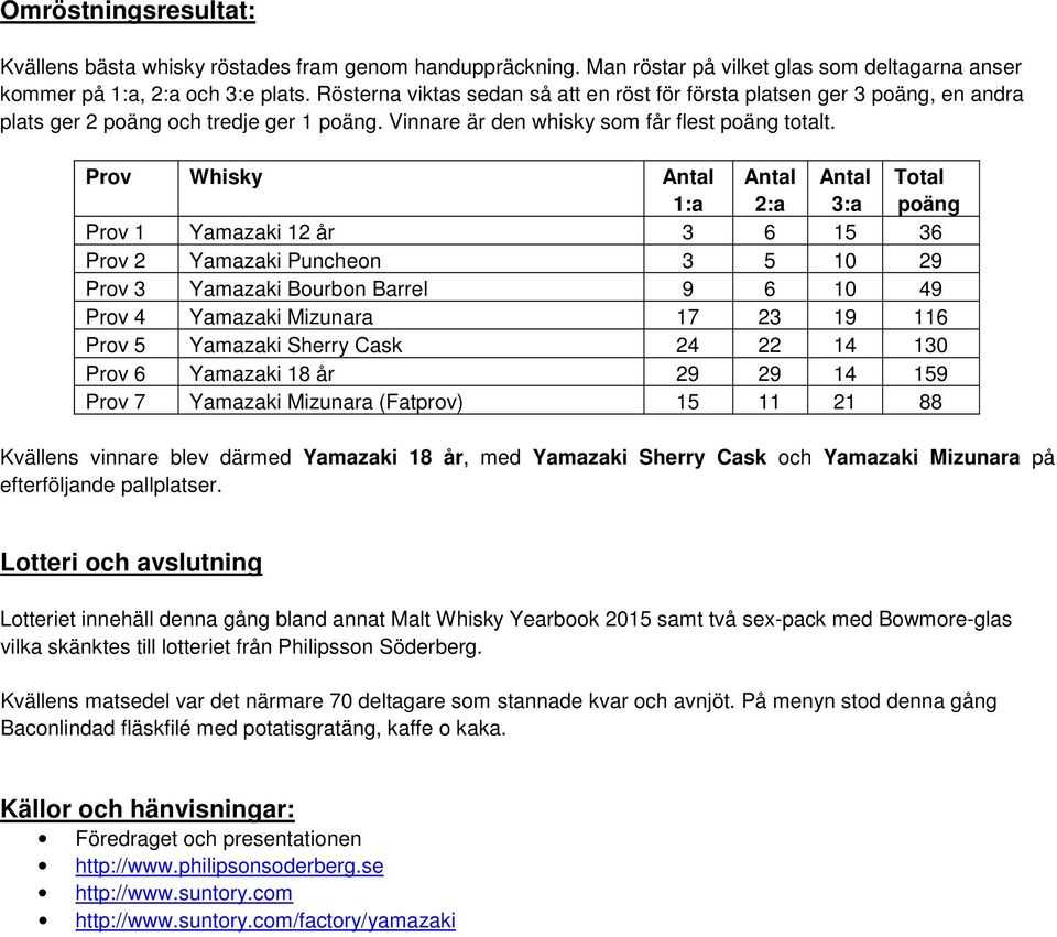 Prov Whisky Antal 1:a Antal 2:a Antal 3:a Total poäng Prov 1 Yamazaki 12 år 3 6 15 36 Prov 2 Yamazaki Puncheon 3 5 10 29 Prov 3 Yamazaki Bourbon Barrel 9 6 10 49 Prov 4 Yamazaki Mizunara 17 23 19 116