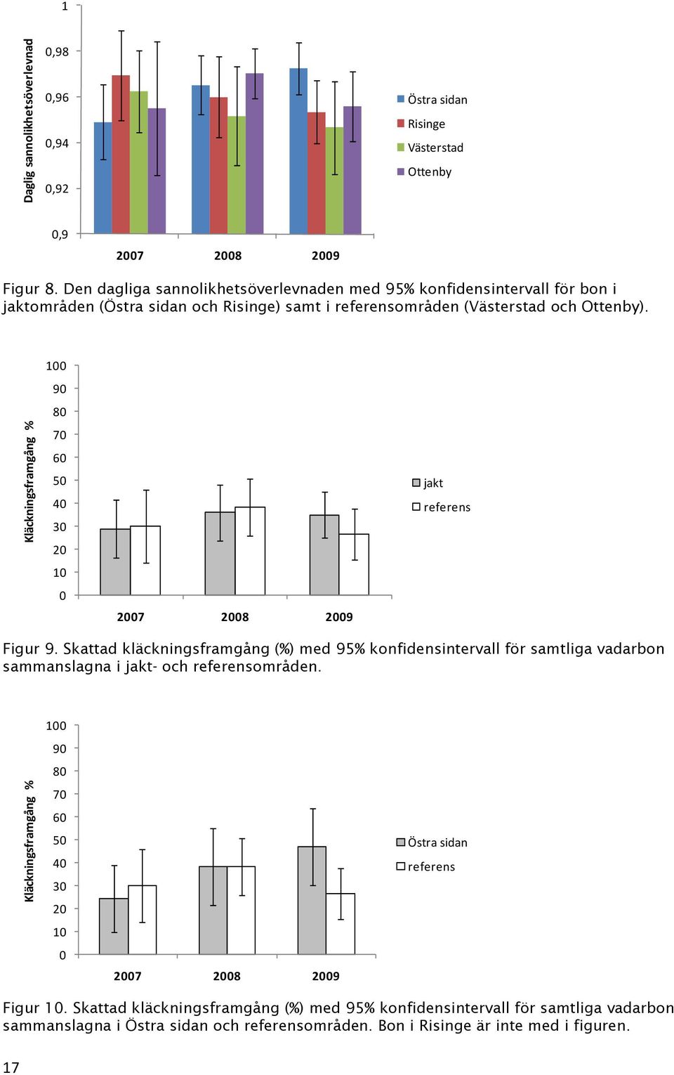 Kläckningsframgång % 100 90 80 70 60 50 40 30 20 10 0 2007 2008 2009 jakt referens Figur 9.