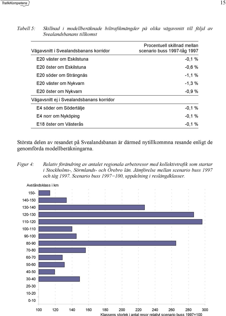 korridor E4 söder om Södertälje -0,1 % E4 norr om Nyköping -0,1 % E18 öster om Västerås -0,1 % Största delen av resandet på Svealandsbanan är därmed nytillkommna resande enligt de genomförda